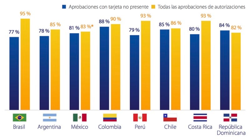 Mejoramos la experiencia de autorización de crédito del cliente en América Latina