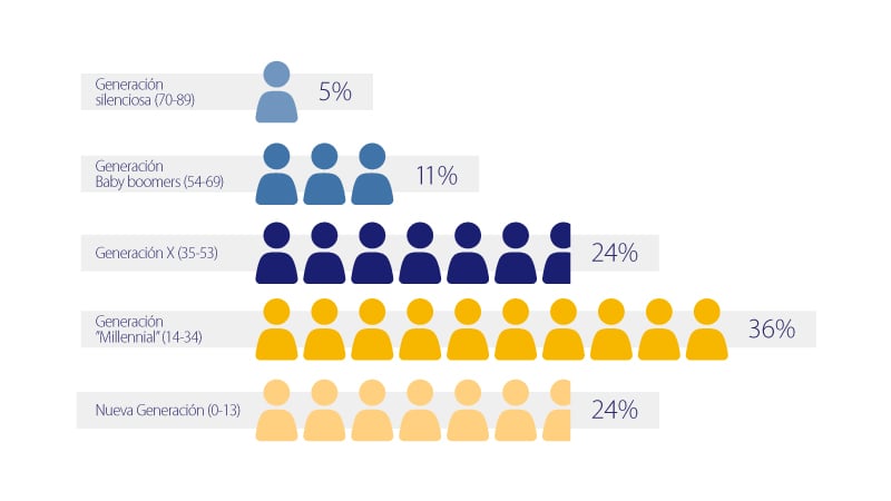 Gráfico - Millennials