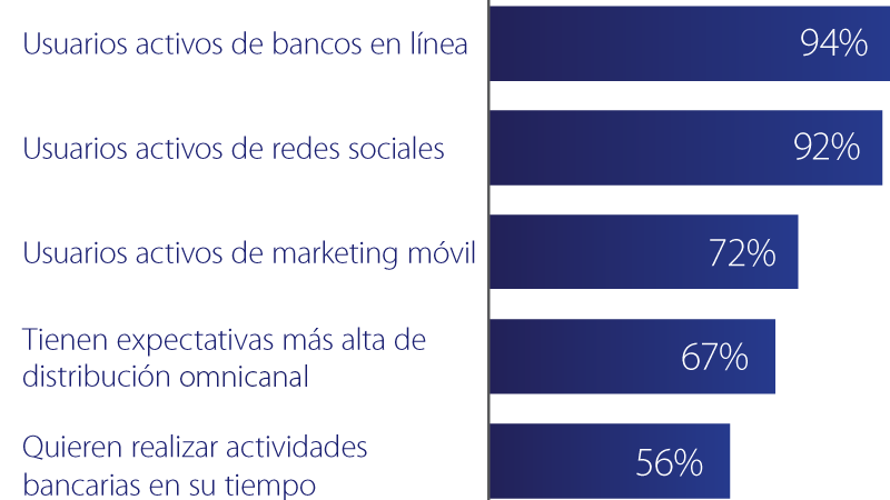 Gráfico - maneras para atraer al público Millennials