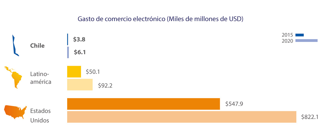 chile-eccomerce-spend-1-1280x554 chile-eccomerce-spend-1-1280x554